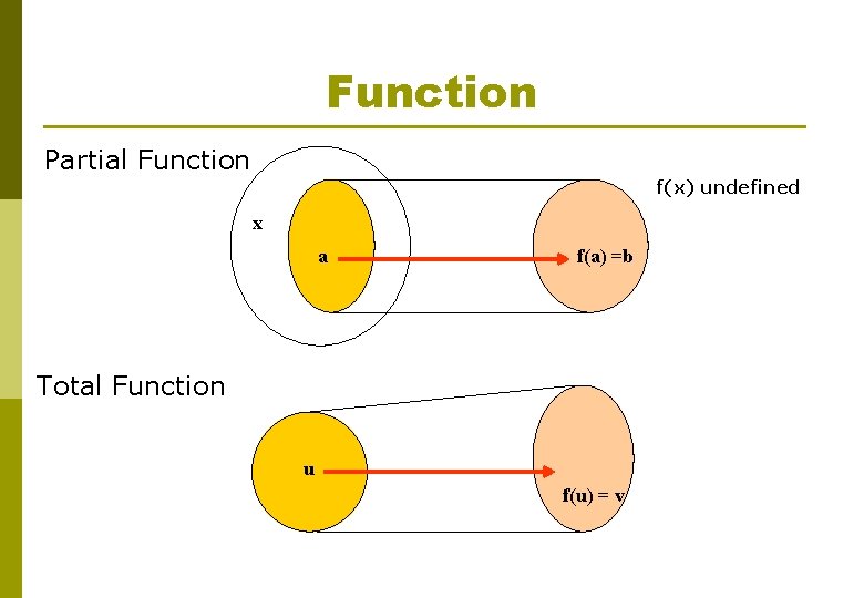 Function Partial Function f(x) undefined x a f(a) =b Total Function u f(u) =