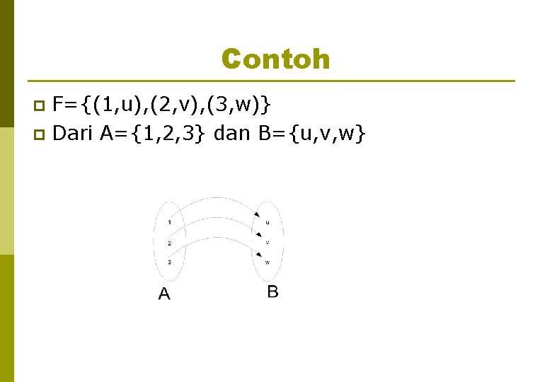 Contoh F={(1, u), (2, v), (3, w)} p Dari A={1, 2, 3} dan B={u,