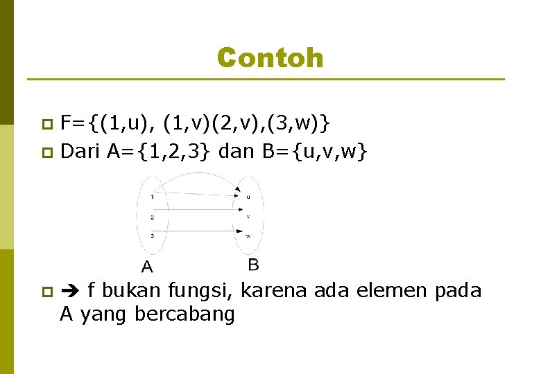 Contoh F={(1, u), (1, v)(2, v), (3, w)} p Dari A={1, 2, 3} dan