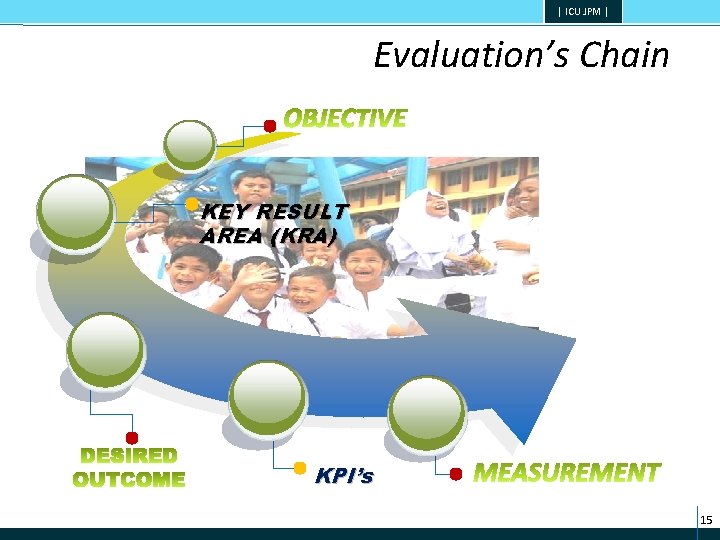 | ICU JPM | Evaluation’s Chain KEY RESULT AREA (KRA) KPI’s 15 
