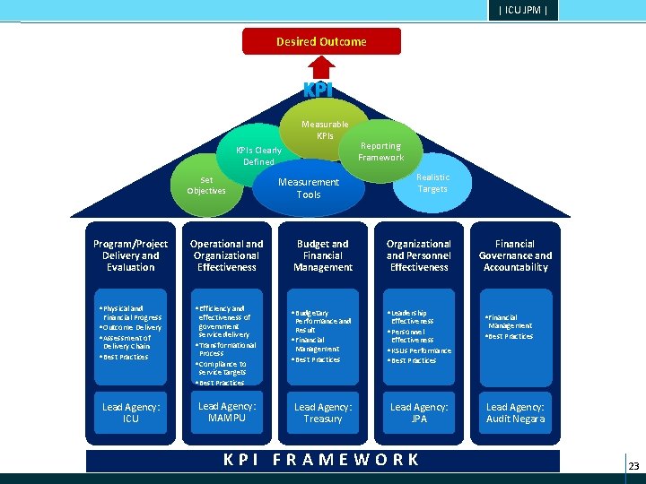 | ICU JPM | Desired Outcome KPI Measurable KPIs Clearly Defined Set Objectives Program/Project