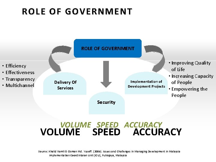 ROLE OF GOVERNMENT • Efficiency • Effectiveness • Transparency • Multichannel Implementation of Development