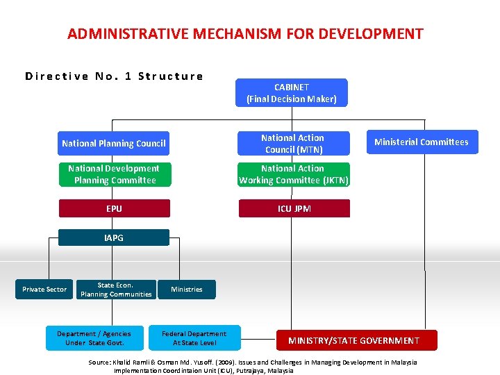ADMINISTRATIVE MECHANISM FOR DEVELOPMENT Directive No. 1 Structure CABINET (Final Decision Maker) National Planning