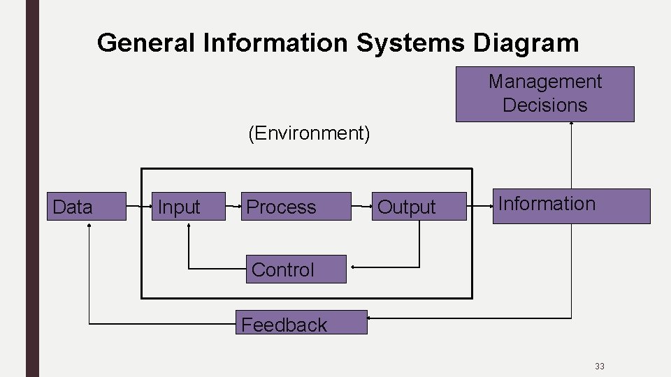 General Information Systems Diagram Management Decisions (Environment) Data Input Process Output Information Control Feedback