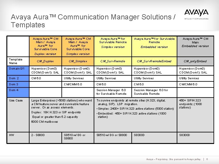 Avaya Aura™ Communication Manager Solutions / Templates Avaya Aura™ CM Main / Avaya Aura™