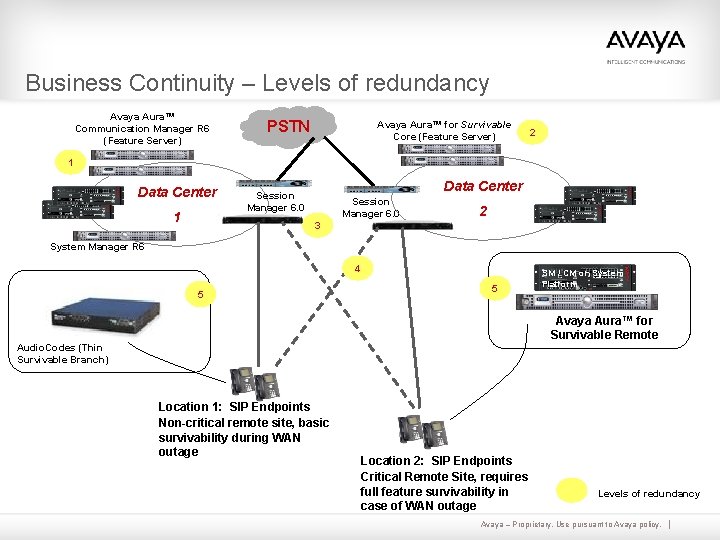 Business Continuity – Levels of redundancy Avaya Aura™ Communication Manager R 6 (Feature Server)