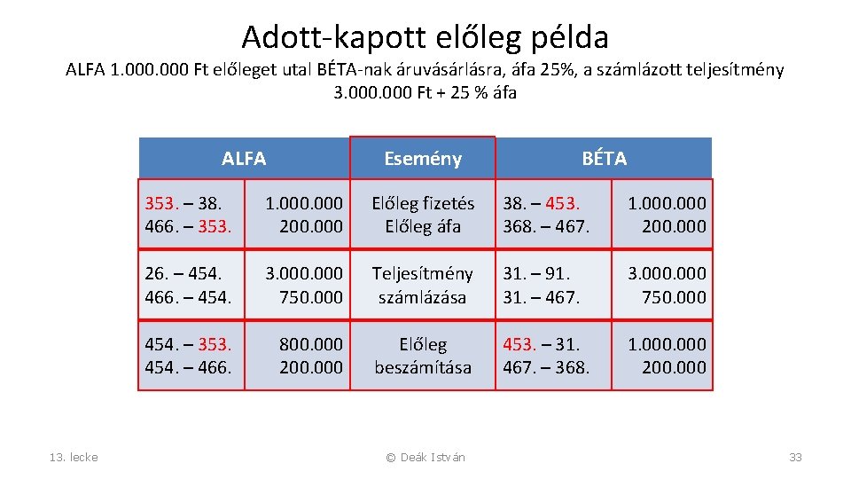 Adott-kapott előleg példa ALFA 1. 000 Ft előleget utal BÉTA-nak áruvásárlásra, áfa 25%, a