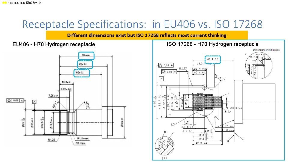 ll. PROTECTED 関係者外秘 Receptacle Specifications: in EU 406 vs. ISO 17268 Different dimensions exist