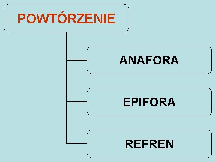 POWTÓRZENIE ANAFORA EPIFORA REFREN 