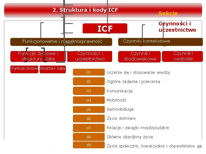 2. Struktura i kody ICF Sekcje Czynności i uczestnictwo ICF Funkcjonowanie i niepełnosprawność Funkcje 2. Struktura i kody ICF Sekcje Czynności i uczestnictwo ICF Funkcjonowanie i niepełnosprawność Funkcje