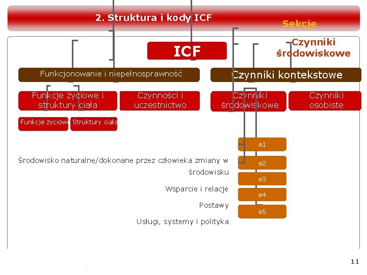 2. Struktura i kody ICF Sekcje Czynniki środowiskowe ICF Czynniki kontekstowe Funkcjonowanie i niepełnosprawność 2. Struktura i kody ICF Sekcje Czynniki środowiskowe ICF Czynniki kontekstowe Funkcjonowanie i niepełnosprawność
