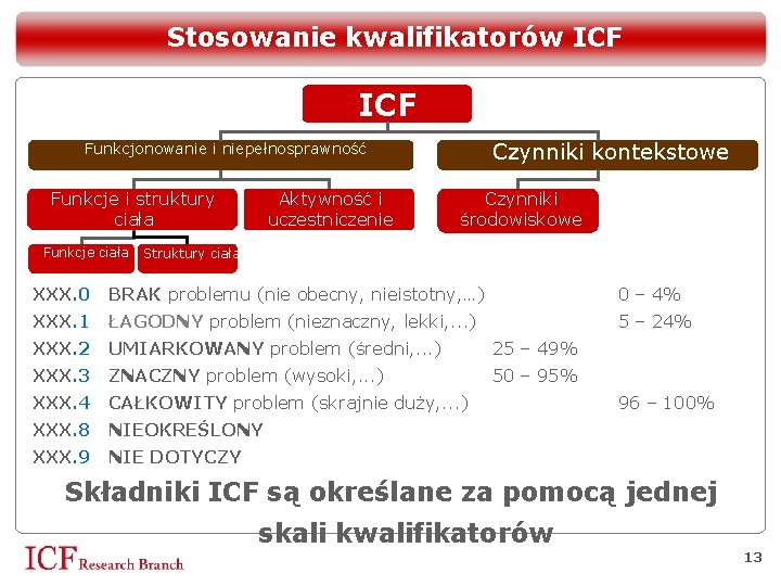 Stosowanie kwalifikatorów ICF Czynniki kontekstowe Funkcjonowanie i niepełnosprawność Funkcje i struktury ciała Funkcje ciała