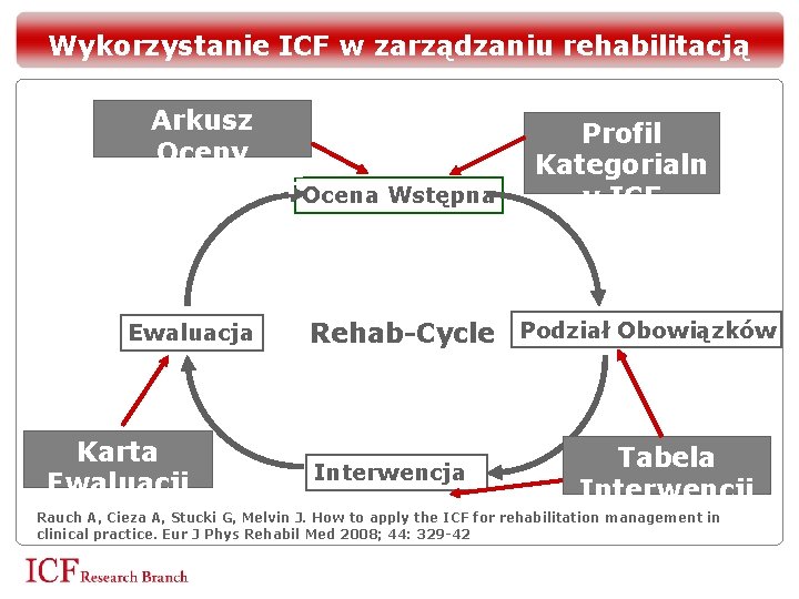 Wykorzystanie ICF w zarządzaniu rehabilitacją Arkusz Oceny Wstępnej ICFOcena Wstępna Ewaluacja Profil Kategorialn y