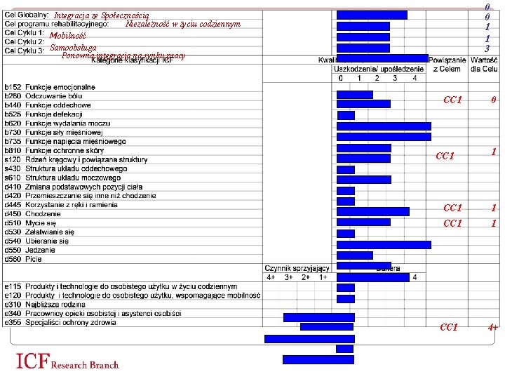 0 0 1 1 3 Integracja ze Społecznością Niezależność w życiu codziennym Mobilność Samoobsługa