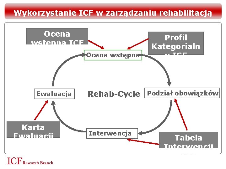 Wykorzystanie ICF w zarządzaniu rehabilitacją Ocena wstępna ICF Ocena wstępna Ewaluacja Karta Ewaluacji ICF Wykorzystanie ICF w zarządzaniu rehabilitacją Ocena wstępna ICF Ocena wstępna Ewaluacja Karta Ewaluacji ICF
