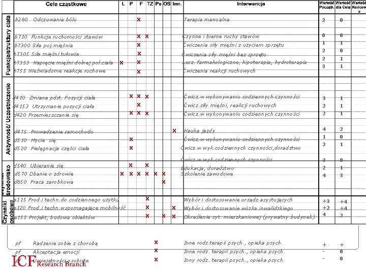 X Terapia manualna 2 0 b 710 Funkcje ruchomości stawów X X Czynne i