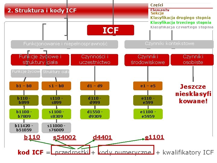 2. Struktura i kody ICF Funkcjonowanie i niepełnosprawność Funkcje życiowe i struktury ciała Części