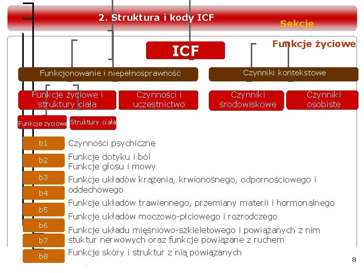 2. Struktura i kody ICF Sekcje Funkcje życiowe ICF Czynniki kontekstowe Funkcjonowanie i niepełnosprawność