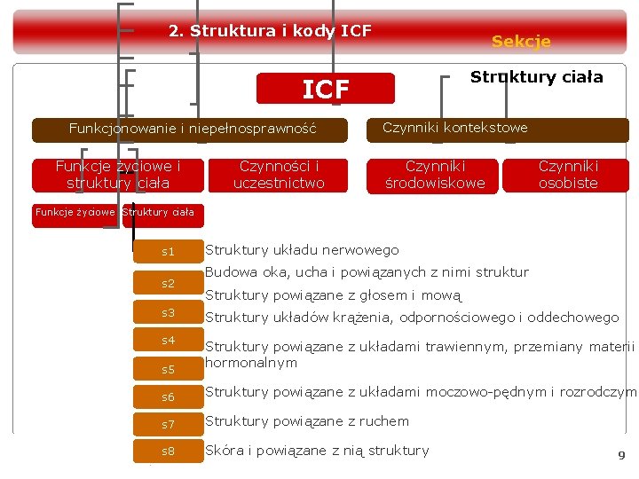 2. Struktura i kody ICF Sekcje Struktury ciała ICF Funkcjonowanie i niepełnosprawność Funkcje życiowe