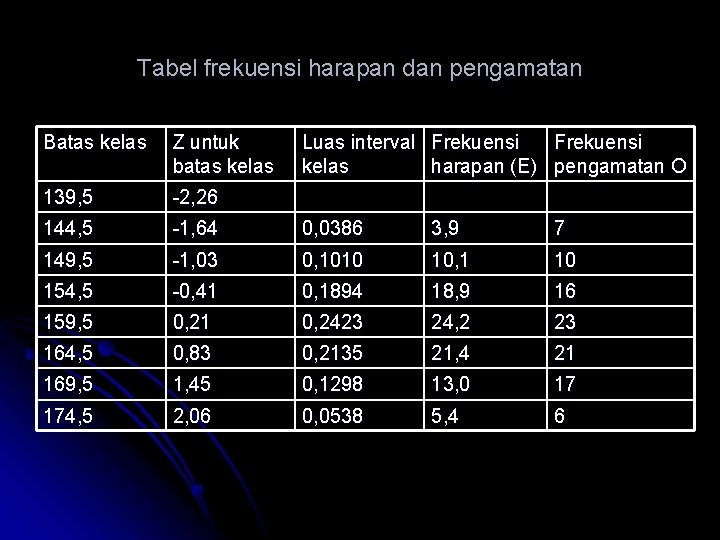 Tabel frekuensi harapan dan pengamatan Batas kelas Z untuk batas kelas Luas interval Frekuensi