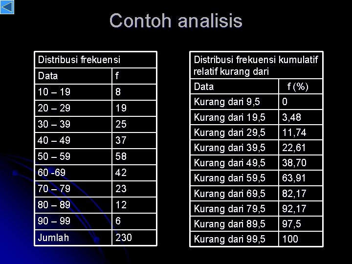 Contoh analisis Distribusi frekuensi Data f 10 – 19 8 20 – 29 19