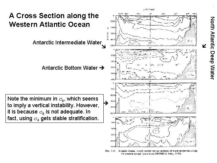  Antarctic Bottom Water Note the minimum in , which seems to imply a