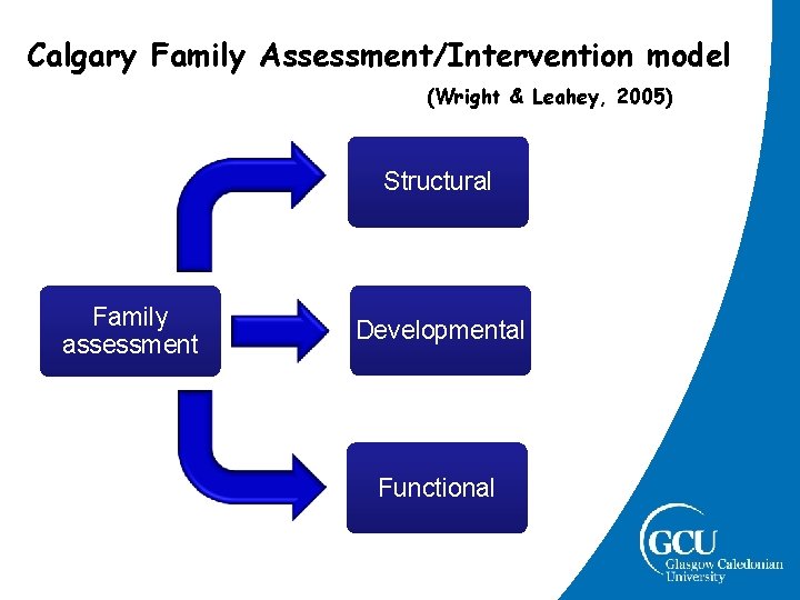 Calgary Family Assessment/Intervention model (Wright & Leahey, 2005) Structural Family assessment Developmental Functional Calgary Family Assessment/Intervention model (Wright & Leahey, 2005) Structural Family assessment Developmental Functional