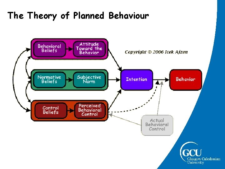 The Theory of Planned Behaviour The Theory of Planned Behaviour