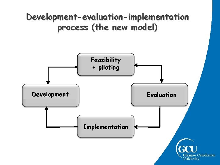 Development-evaluation-implementation process (the new model) Feasibility + piloting Development Evaluation Implementation Development-evaluation-implementation process (the new model) Feasibility + piloting Development Evaluation Implementation