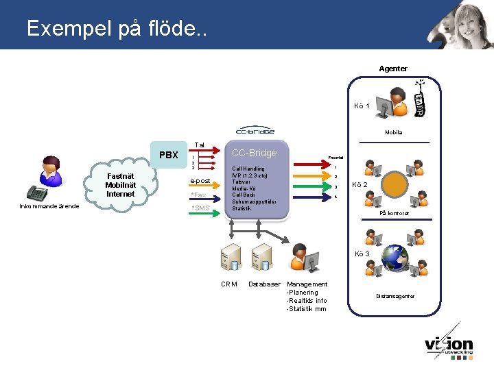 Exempel på flöde. . Agenter Kö 1 Mobila Tal PBX Fastnät Mobilnät Internet Inkommande