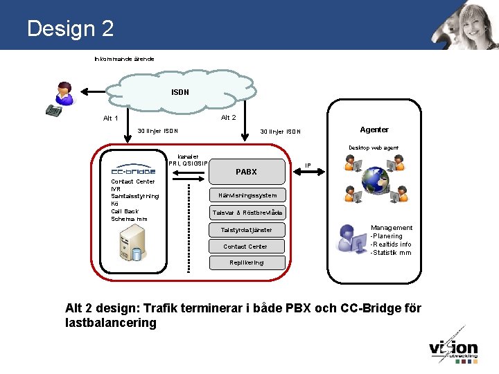 Design 2 Inkommande ärende ISDN Alt 2 Alt 1 30 linjer ISDN Agenter 30