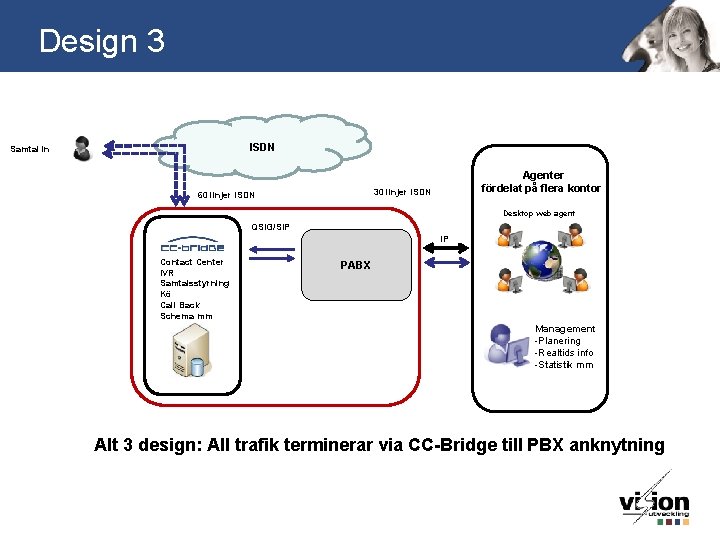 Design 3 ISDN Samtal in Agenter fördelat på flera kontor 30 linjer ISDN 60