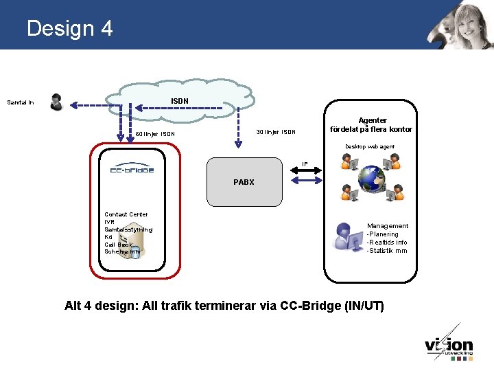 Design 4 ISDN Samtal in Agenter fördelat på flera kontor 30 linjer ISDN 60