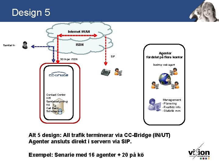 Design 5 Internet /WAN ISDN Samtal in 30 linjer ISDN SIP Agenter fördelat på