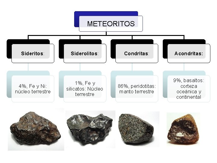 METEORITOS Sideritos: Siderolitos: 4%, Fe y Ni: núcleo terrestre 1%, Fe y silicatos: Núcleo