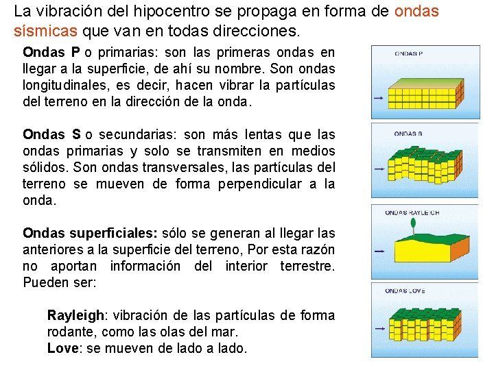 La vibración del hipocentro se propaga en forma de ondas sísmicas que van en