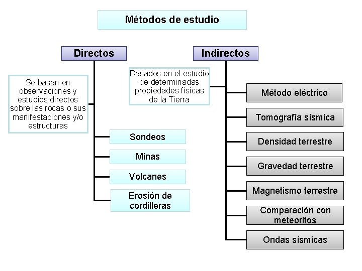 Métodos de estudio Directos Se basan en observaciones y estudios directos sobre las rocas