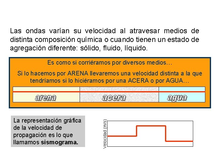 Las ondas varían su velocidad al atravesar medios de distinta composición química o cuando