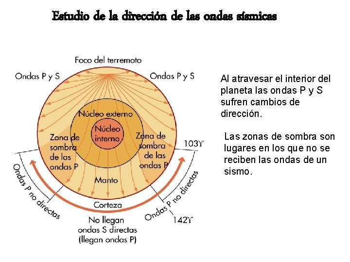 Estudio de la dirección de las ondas sísmicas Al atravesar el interior del planeta