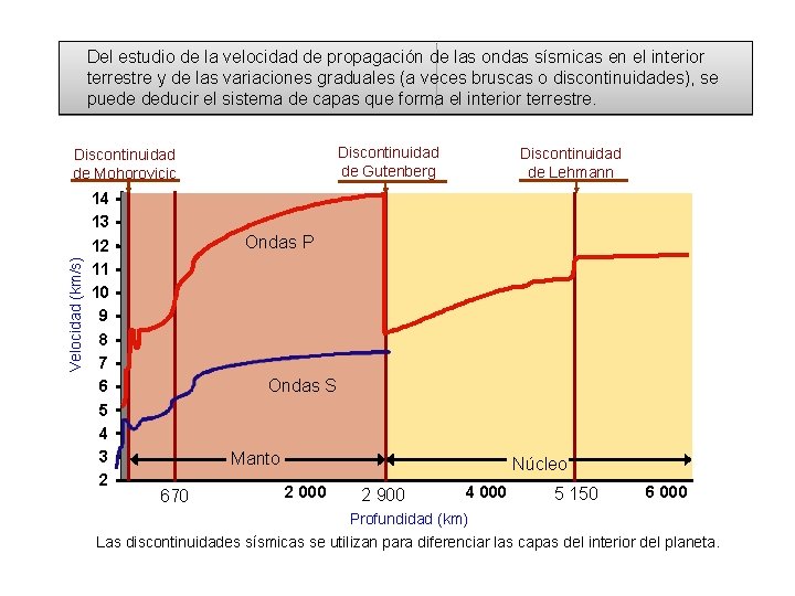 Del estudio de la velocidad de propagación de las ondas sísmicas en el interior