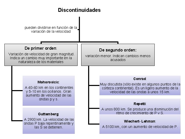 Discontinuidades pueden dividirse en función de la variación de la velocidad De primer orden: