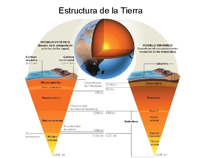 Estructura de la Tierra 