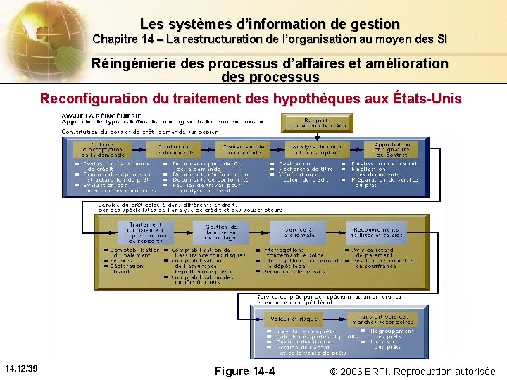 Les systèmes d’information de gestion Chapitre 14 – La restructuration de l’organisation au moyen