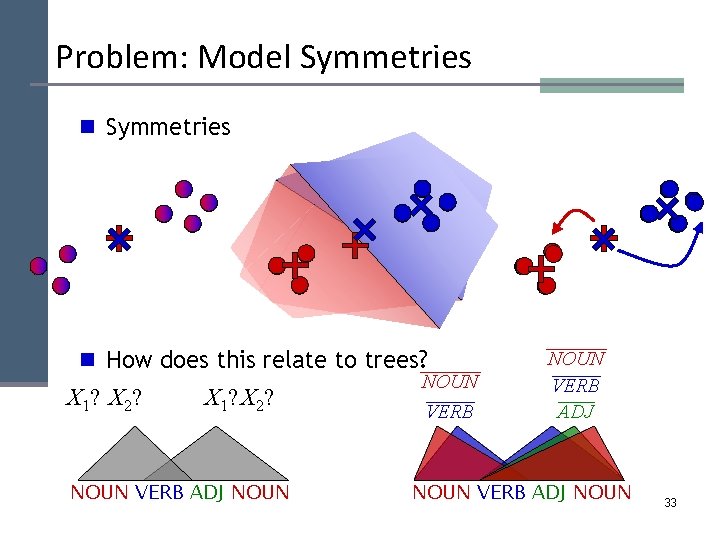 Problem: Model Symmetries n How does this relate to trees? X 1? X 2?