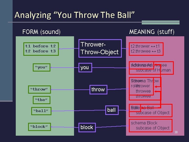 Analyzing “You Throw The Ball” MEANING (stuff) FORM (sound) t 1 before t 2