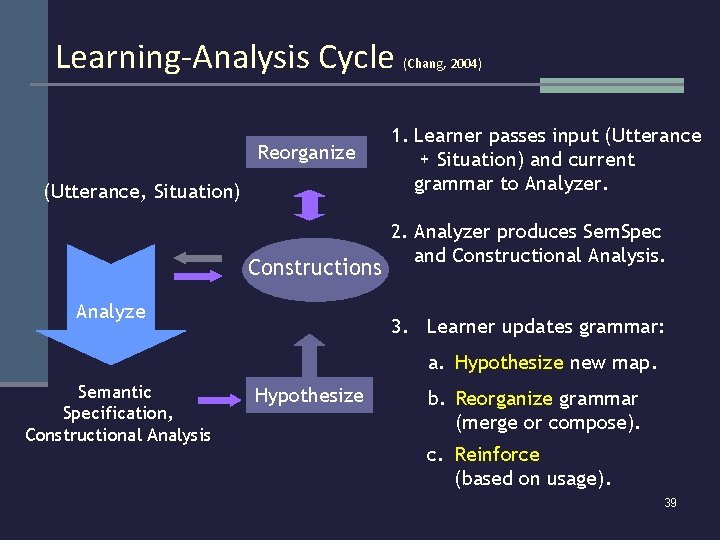 Learning-Analysis Cycle Reorganize (Utterance, Situation) Constructions Analyze (Chang, 2004) 1. Learner passes input (Utterance