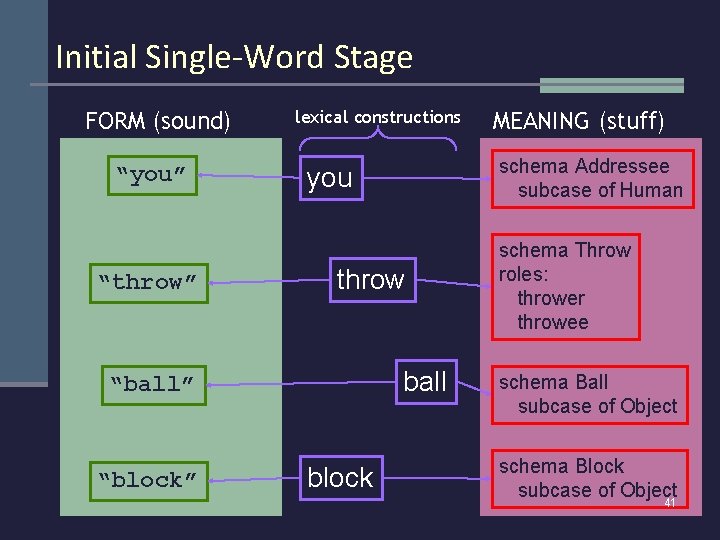 Initial Single-Word Stage FORM (sound) “you” “throw” lexical constructions “block” schema Addressee subcase of