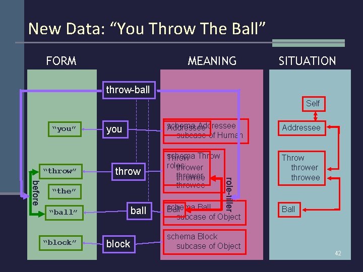 New Data: “You Throw The Ball” FORM MEANING SITUATION throw-ball Self “you” “throw” you