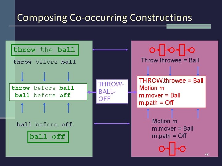 Composing Co-occurring Constructions throw the ball Throw. throwee = Ball throw before ball before