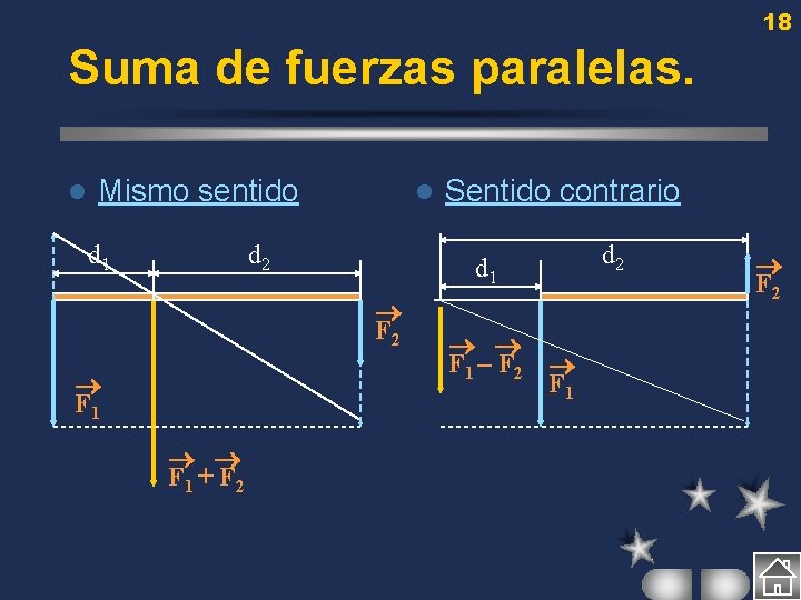 18 Suma de fuerzas paralelas. l Mismo sentido d 1 l d 2 d